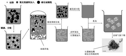 一种利用晶硅线锯废砂浆制备锂离子电池负极材料的方法