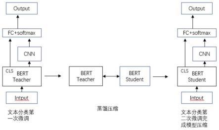 一种基于蒸馏BERT的中文短文本分类方法