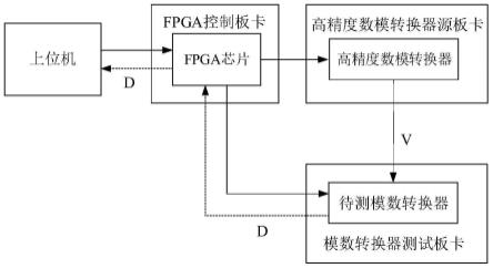 基于FPGA的模数转换器测试系统及方法与流程