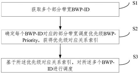 一种BWP优先级调度方法及系统与流程