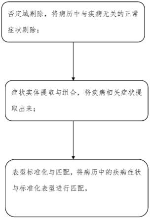 一种中文电子病历中症状的标准化表型自动获取方法与流程