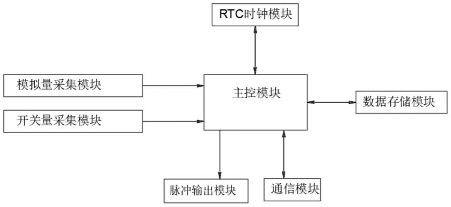 一种基于RTOS的光伏支架跟踪控制器的制作方法