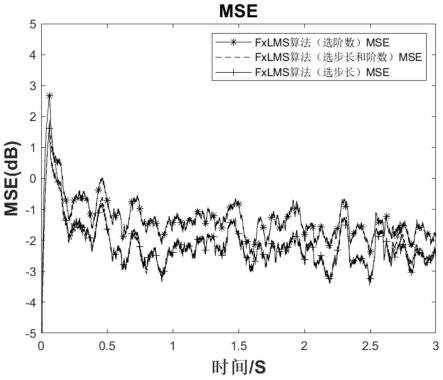 基于鲸鱼算法的主动噪声控制算法的步长和阶数选取方法