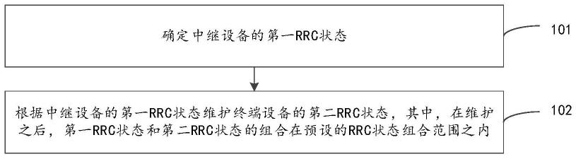 终端设备无线资源控制RRC状态管理方法及其装置与流程