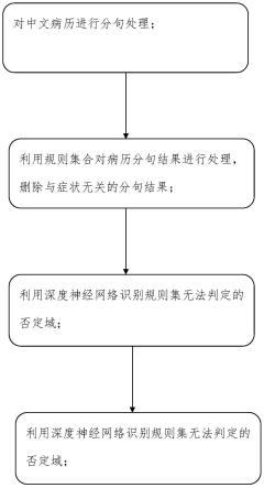 一种中文电子病历识别中否定域判定方法与流程