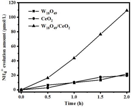 蓝色氧化钨复合氧化铈光催化剂的制备方法和应用