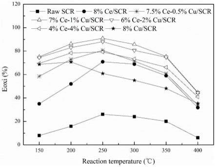 一种高汞氧化Ce-Cu共负载改性SCR催化剂的制作方法