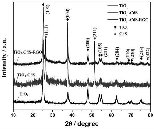 一种石墨烯包裹的三维二氧化钛复合材料TiO2-CdS-RGO及钙钛矿太阳能电池