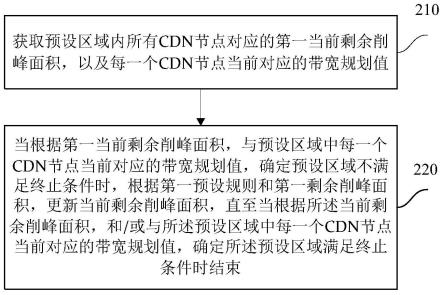 CDN节点带宽规划方法、装置、系统及存储介质与流程