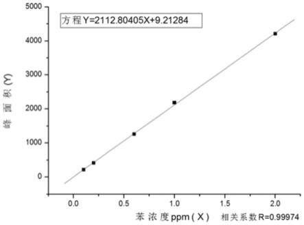 利用HS-GC外标法测定卡波姆中苯杂质含量的方法与流程
