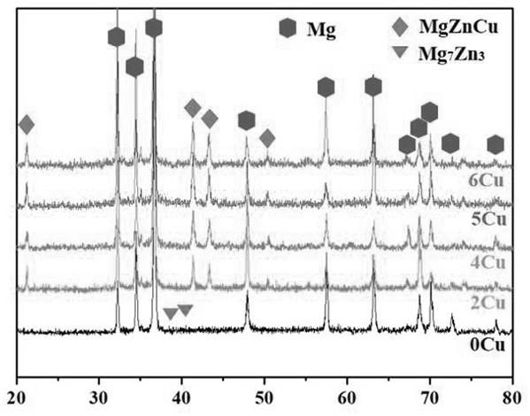 一种高导热高导电Mg-Zn-Cu镁合金的制备方法