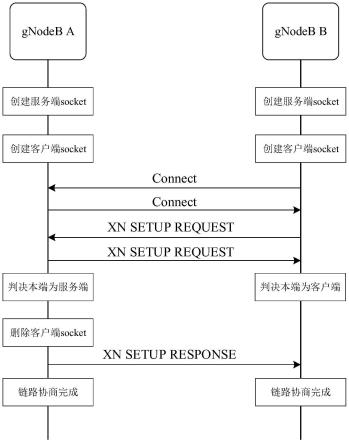 一种NR系统中XN链路分布式自适应协商方法、基站及NR系统与流程