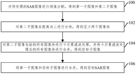 一种SAR图像扇贝抑制的处理方法和装置