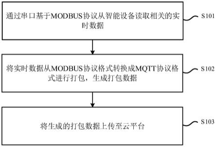 MODBUS转MQTT协议的云网关实现方法和装置与流程