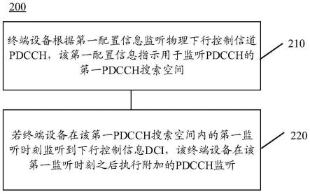 PDCCH的监听方法和设备与流程