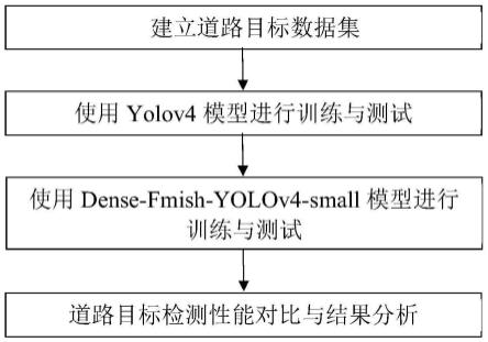 一种基于激活函数的改进YOLOv4车辆行人检测算法