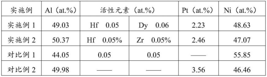 β-(Ni,Pt)Al耐高温材料及应用、β-(Ni,Pt)Al粘结层的制备方法与流程
