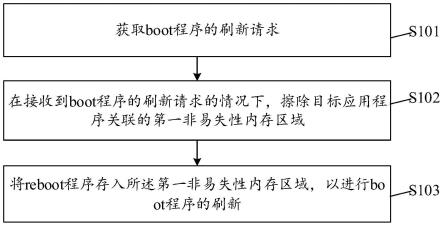 boot程序的刷新方法及相关设备与流程