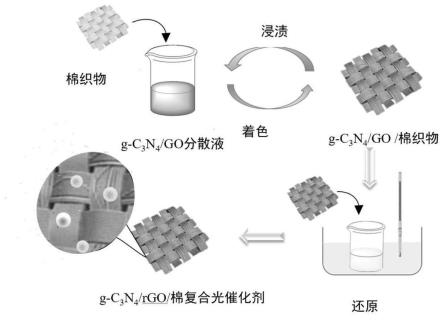 一种可回收g-C3N4/rGO/棉复合光催化剂的制备方法及其应用