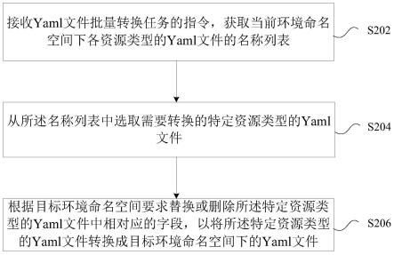 Yaml文件的转换方法及装置与流程