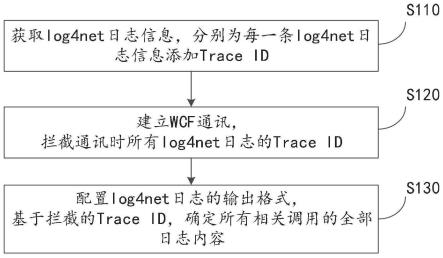 WFC和log4net结合的链路跟踪方法与流程