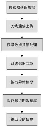 一种基于改进GDN算法的智能手环生理指标异常分析方法及系统