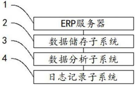 一种ERP软件数据分析系统的制作方法