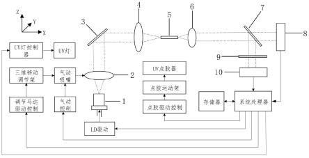 激光耦合光纤的自动调光系统及调光方法与流程