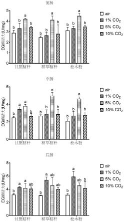 CO2在增加白蚁肠道中内源和外源消化酶活力中的应用