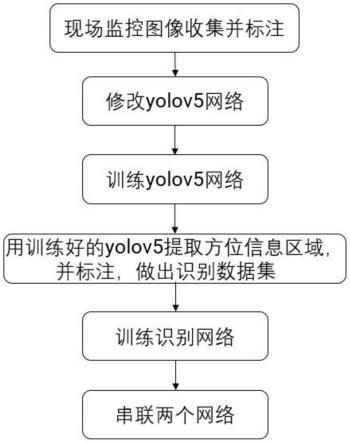 基于YoloV5的烟火监控方位提取方法及系统与流程