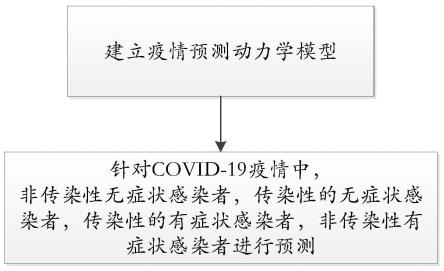 一种COVID-19疫情预测动力学方法