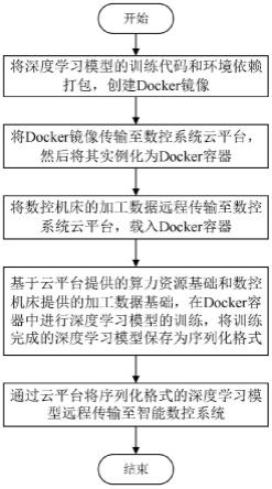 数控系统中基于深度学习模型的Docker容器部署方法和系统
