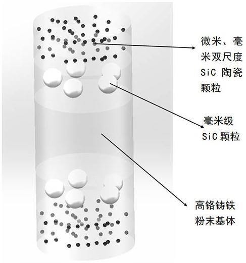 一种层状梯度SiC陶瓷增强铁基耐磨材料及其制备方法与流程
