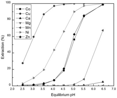 一种含有机氧化膦类萃取剂的镍钴协萃体系的萃取剂以及镍钴萃取方法与流程
