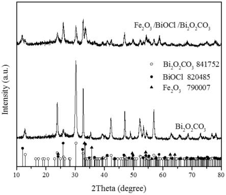 Bi2O2CO3/Fe2O3/BiOCl三元异质结光催化剂的制备方法