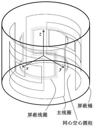 一种圆柱形径向自屏蔽线圈设计方法
