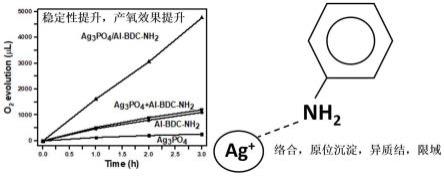 一种提高Ag3PO4光催化产氧活性和稳定性的材料及其制备方法