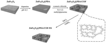 一种ZnFe2O4@PDA/COF@Pd催化剂及其制备方法和应用