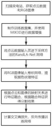 一种基于改进的RandLA-Net的变电站设备点云分割方法
