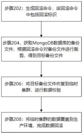 一种基于MongoDB的快速数据回滚方法及装置与流程