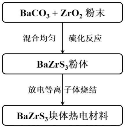 一种钙钛矿结构BaZrS3块体热电材料及其制备方法