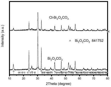 一种NaCl水热处理Bi2O2CO3光催化剂的简易制备方法