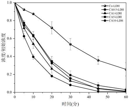 柠檬酸三铵改性的微量钴掺杂镁铝三元类水滑石复合催化剂及其制备方法和应用