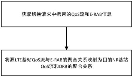 一种QoS流与DRB聚合关系建立方法、电子设备及存储介质与流程