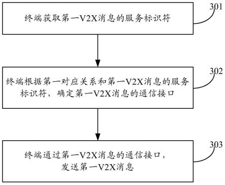 一种V2X消息的传输方法、设备及系统与流程