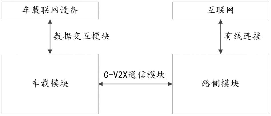 一种基于C-V2X通信的提供连接互联网服务的系统及方法与流程