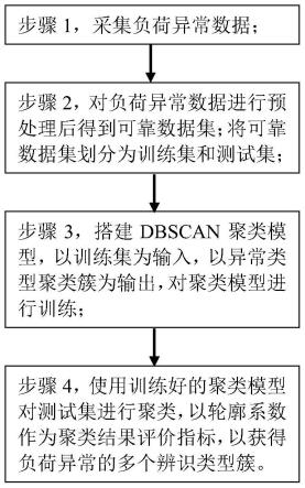 一种基于DBSCAN聚类的负荷异常检测方法及系统与流程