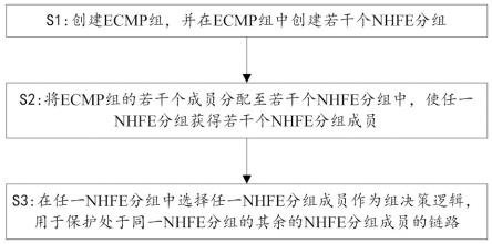 基于ECMP组的链路保护方法与流程