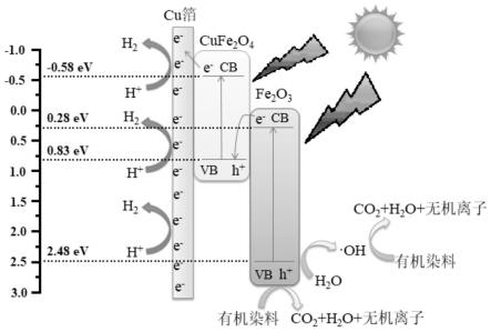 一种固定化Z型Fe2O3/CuFe2O4|Cu光催化剂复合膜及其制备方法和应用
