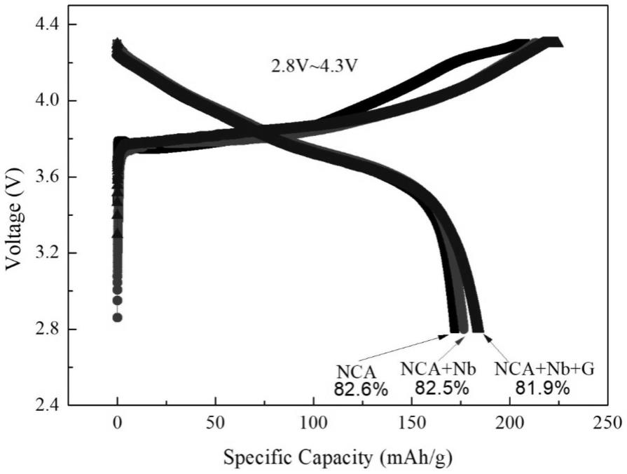 一种高振实密度的石墨烯复合NCA锂电正极材料的制备方法